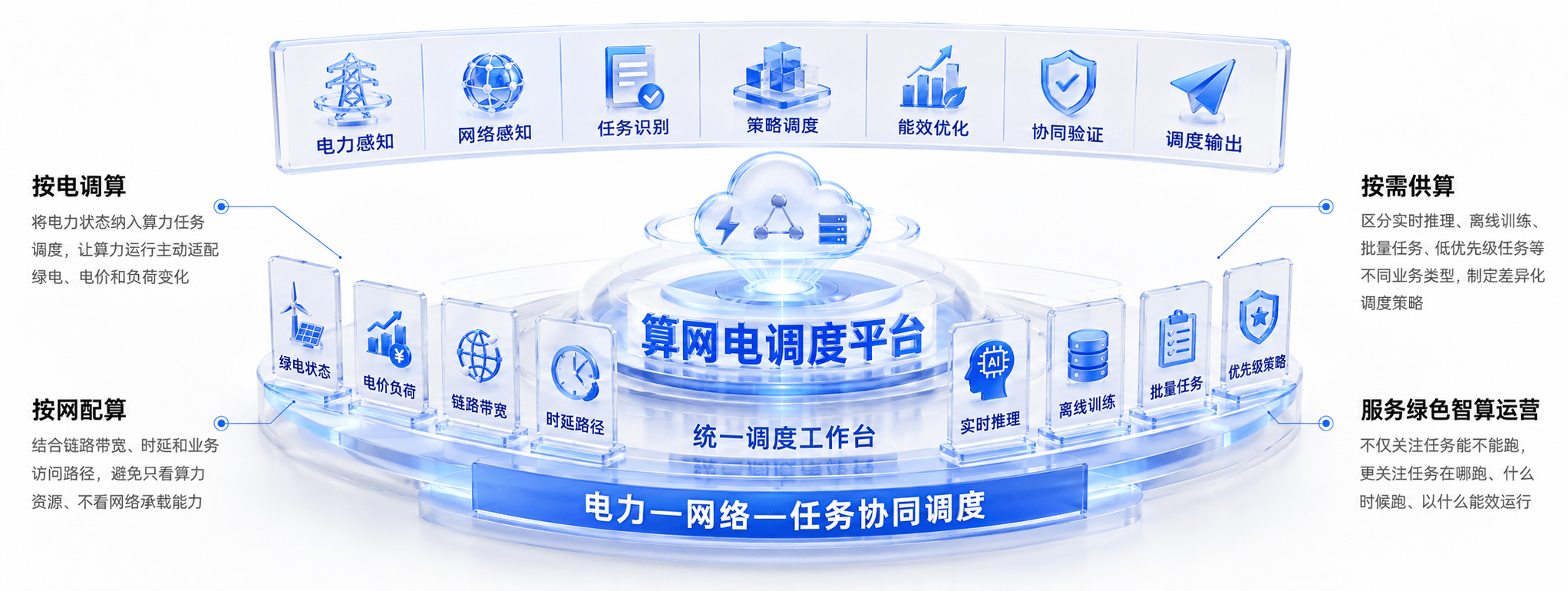 算网电调度平台亮点