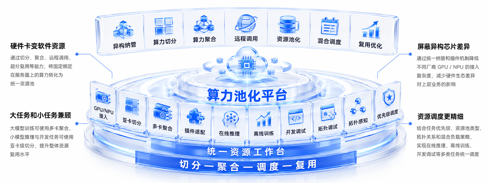 算力池化平台亮点