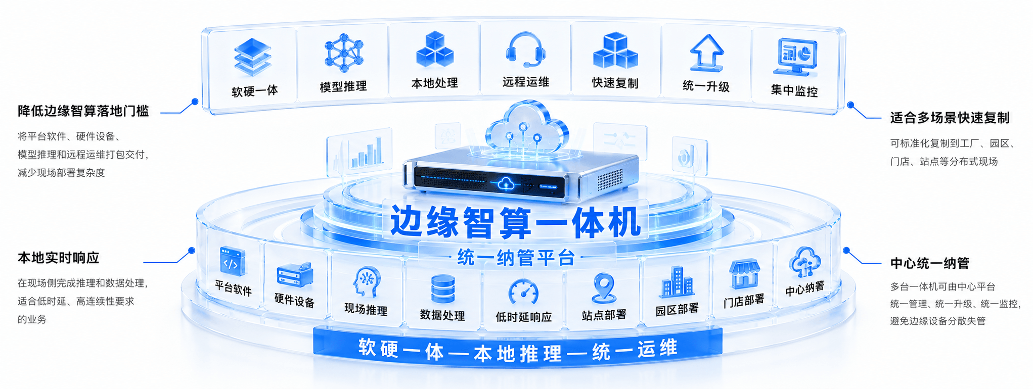 边缘智算一体机平台亮点