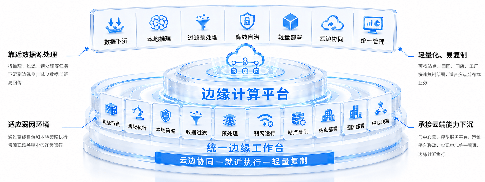 边缘计算平台亮点