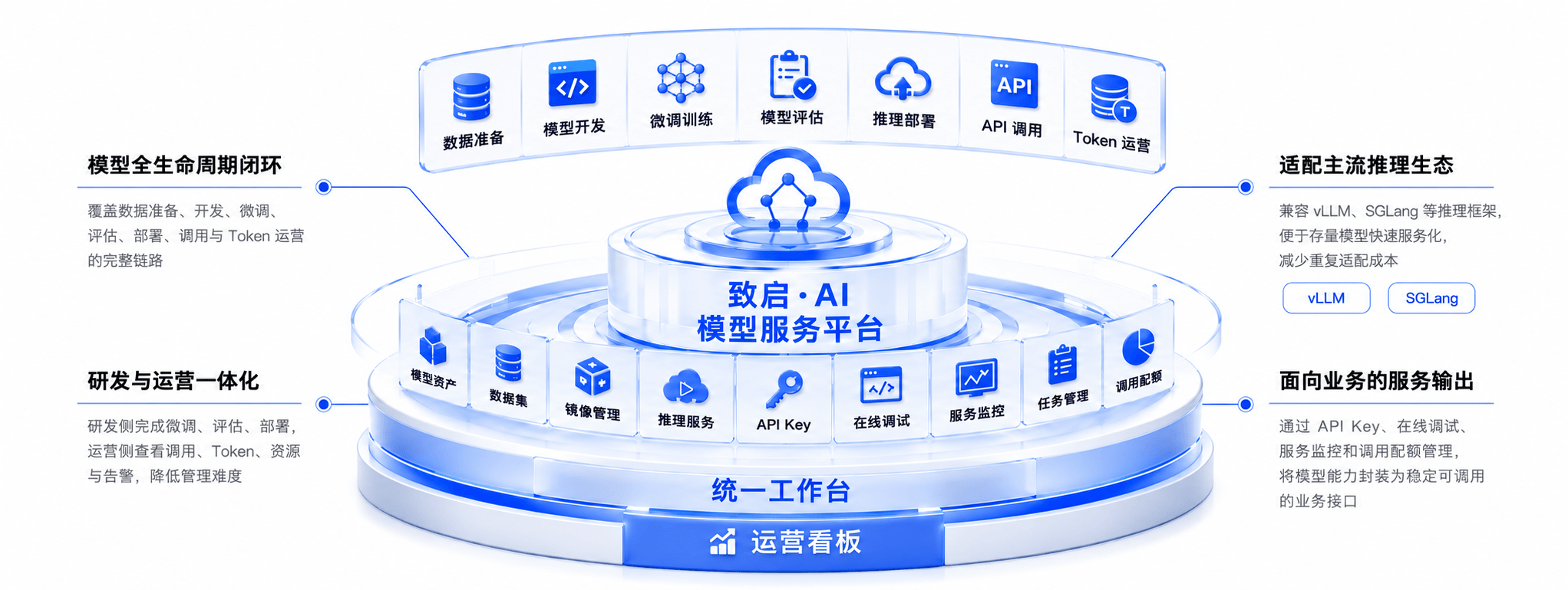 模型开发平台亮点